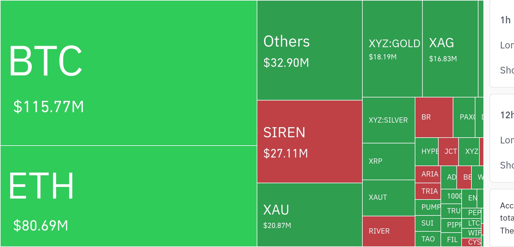 贵金属联动加剧，加密市场24小时清算超5亿美元