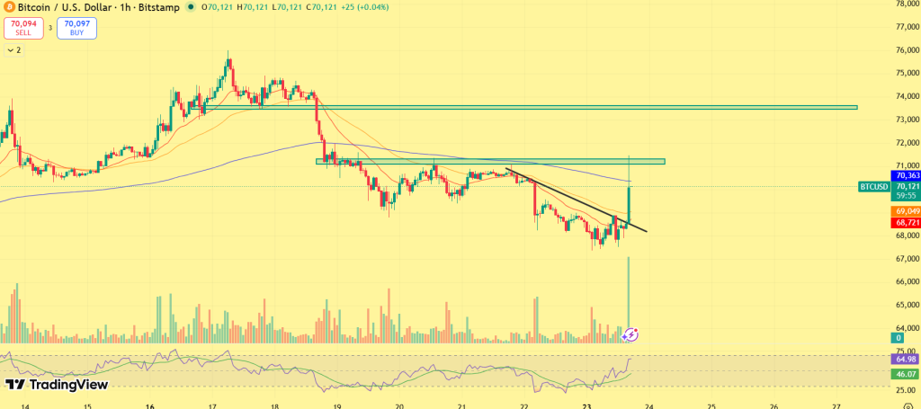 地缘缓和引爆加密牛市？比特币突破7.1万再创新高