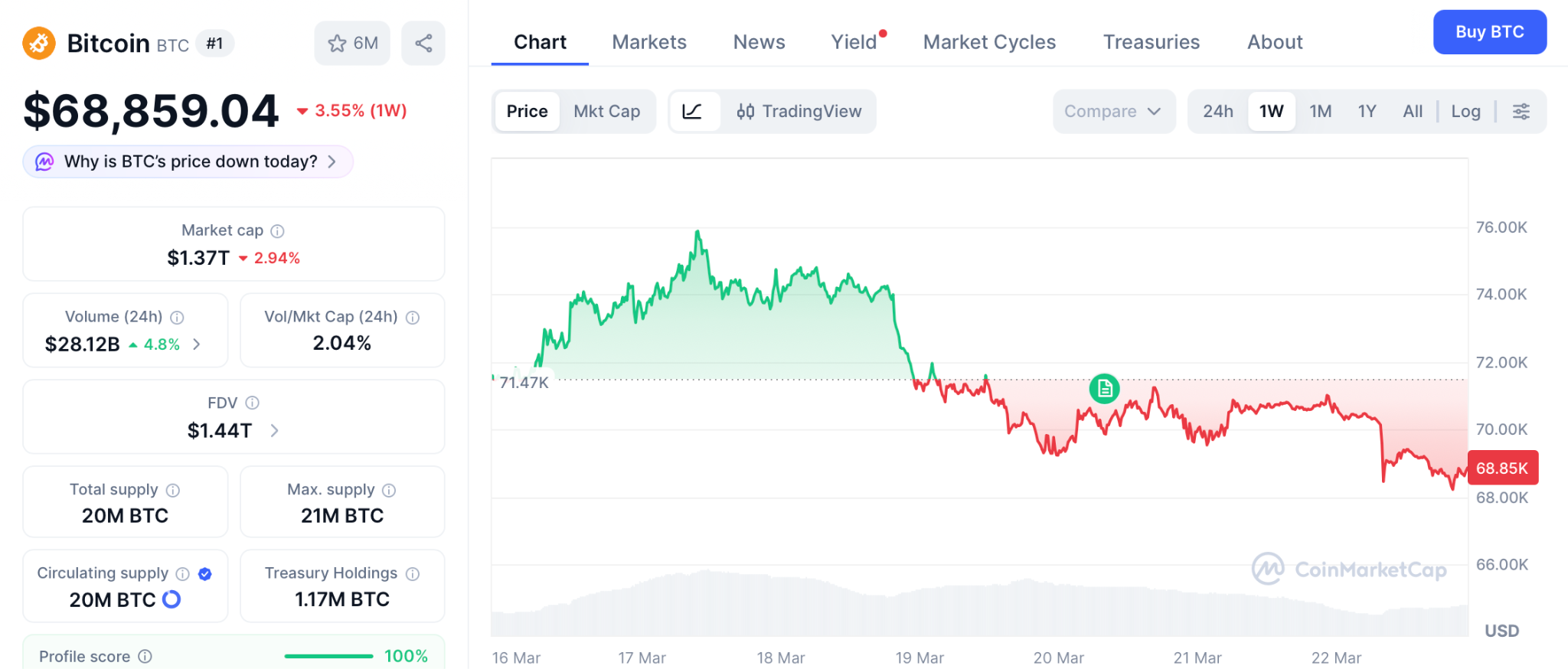 比特币跌破7万刀！恐慌蔓延中，新项目逆势吸金