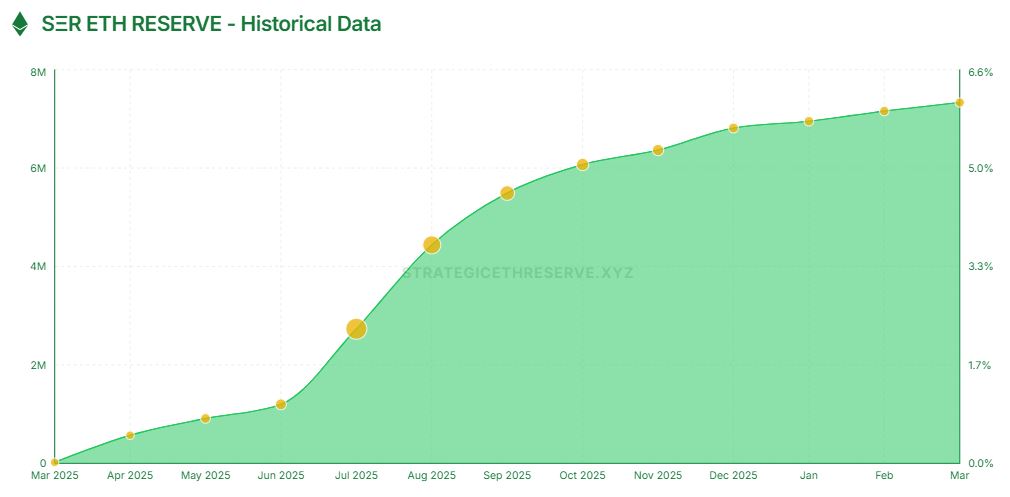 以太坊机构持仓破730万ETH，比特矿业持续加码