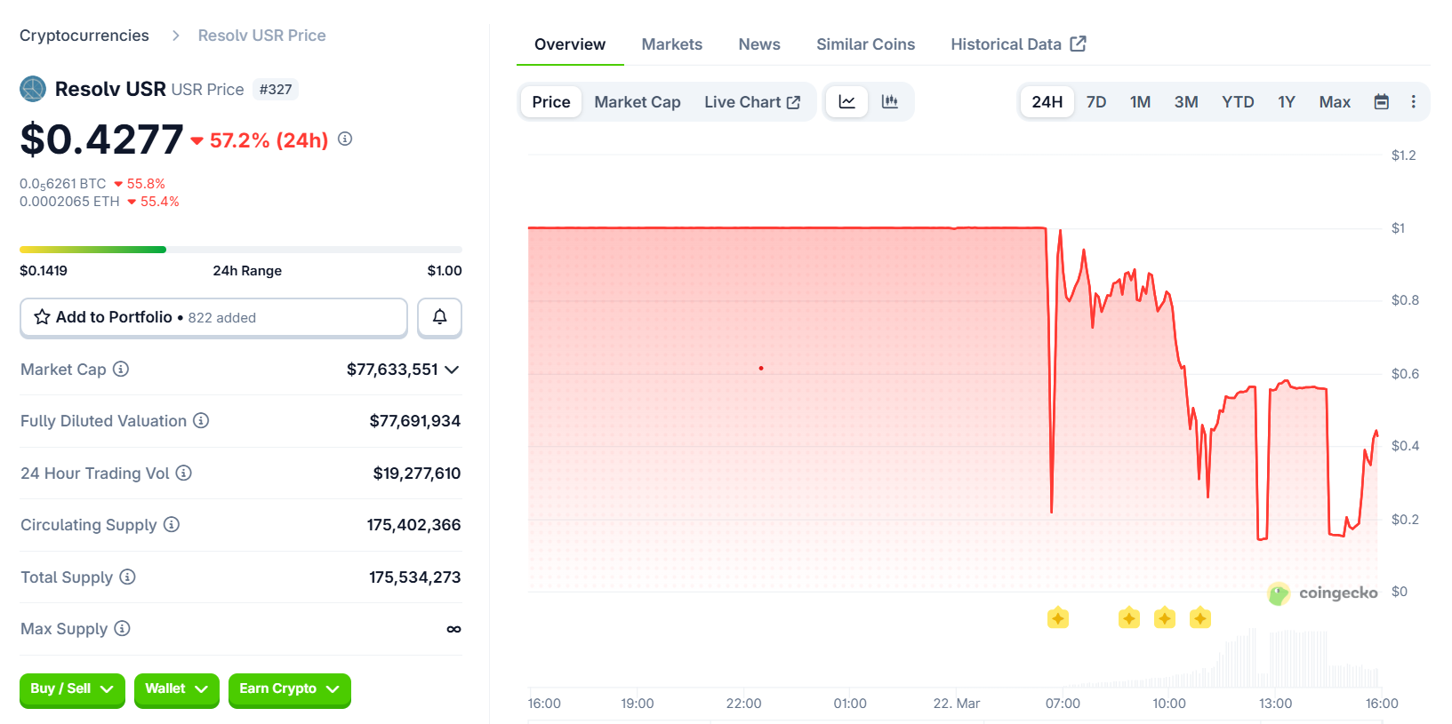 Resolv Labs稳定币脱锚事件引发DeFi连锁反应
