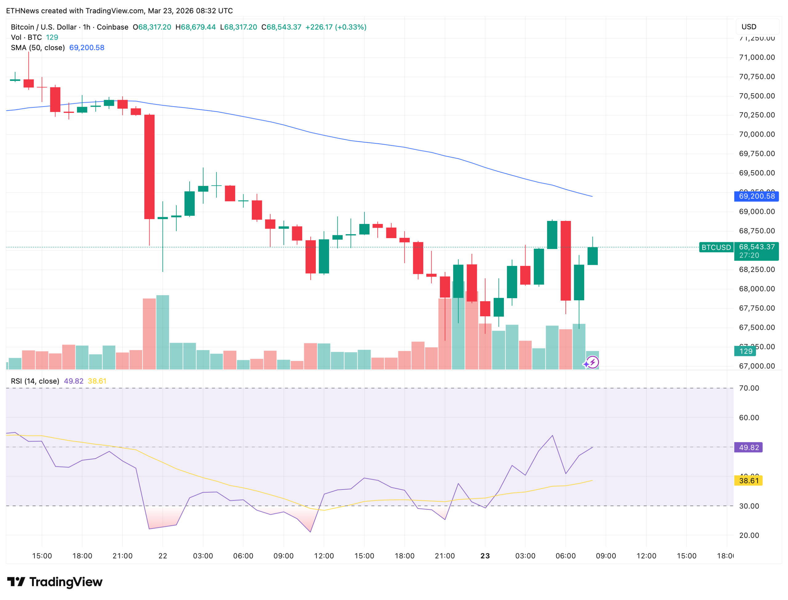 比特币震荡修复：68500美元支撑待考，动量指标回暖