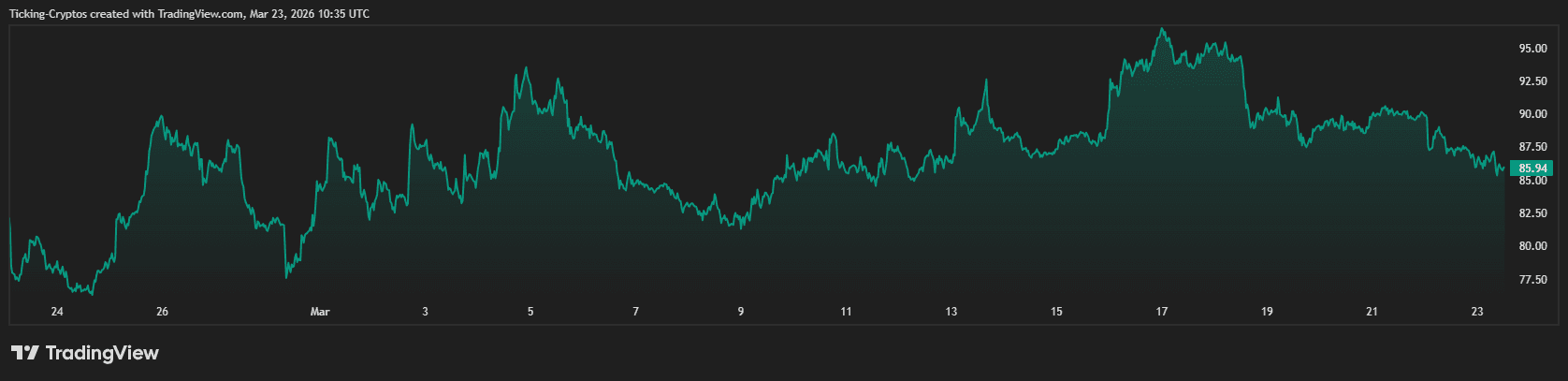SOL价格震荡中酝酿突破：阿尔卑斯光升级成关键变量