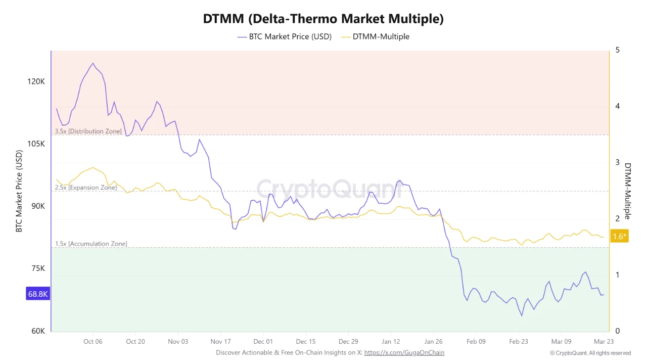 DTMM乘数现1.6，比特币结构底部仍被低估