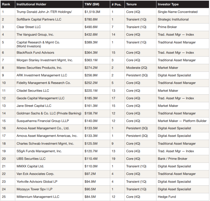 机构资本双轨并进，数字资产板块步入成熟期