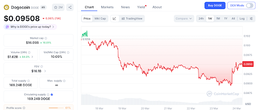 T. Rowe Price拟纳入狗狗币ETF，模因币迎机构新风口