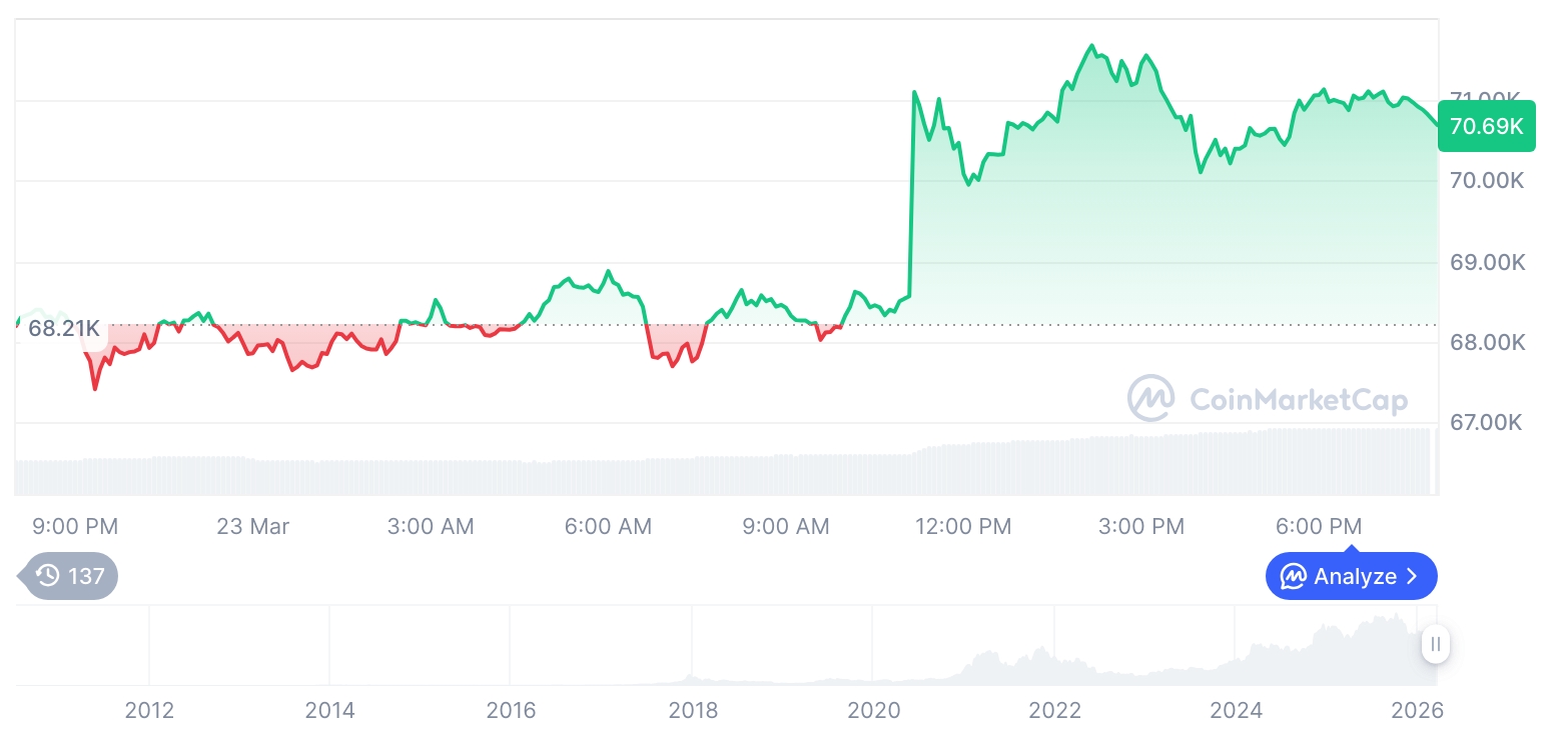 比特币突破7万美金，市场震荡中现资金回流迹象