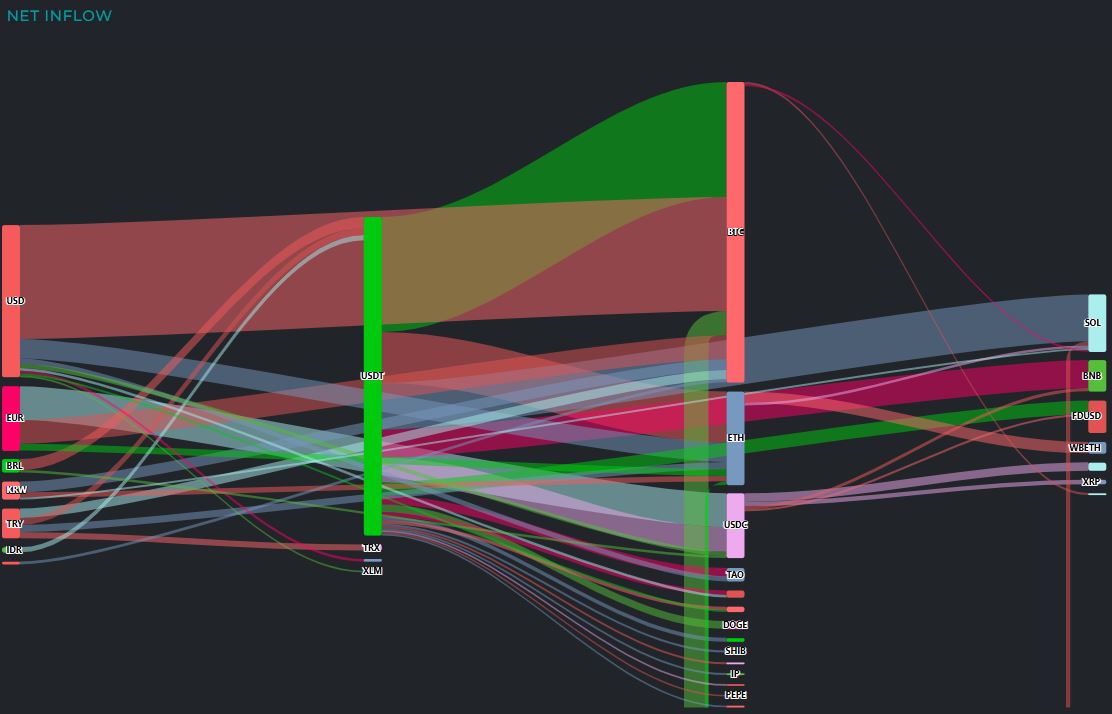 BTC资金虹吸效应显现，稳定币成避风港