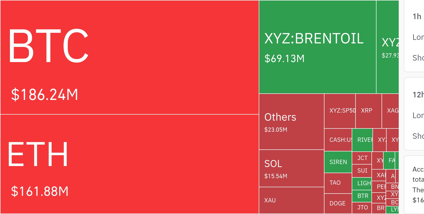 加密市场24小时清算超4.6亿美元，空头主导行情反转