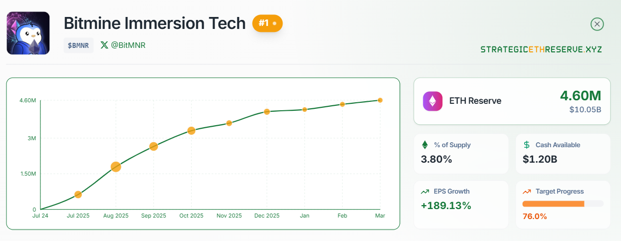 Bitmine加码以太坊持仓，预言加密寒冬将逝