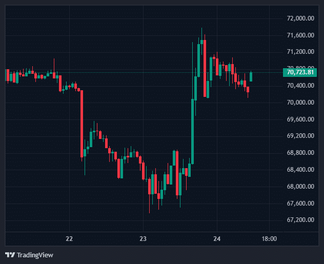 比特币抗压守7万：地缘风暴中的资产新定位