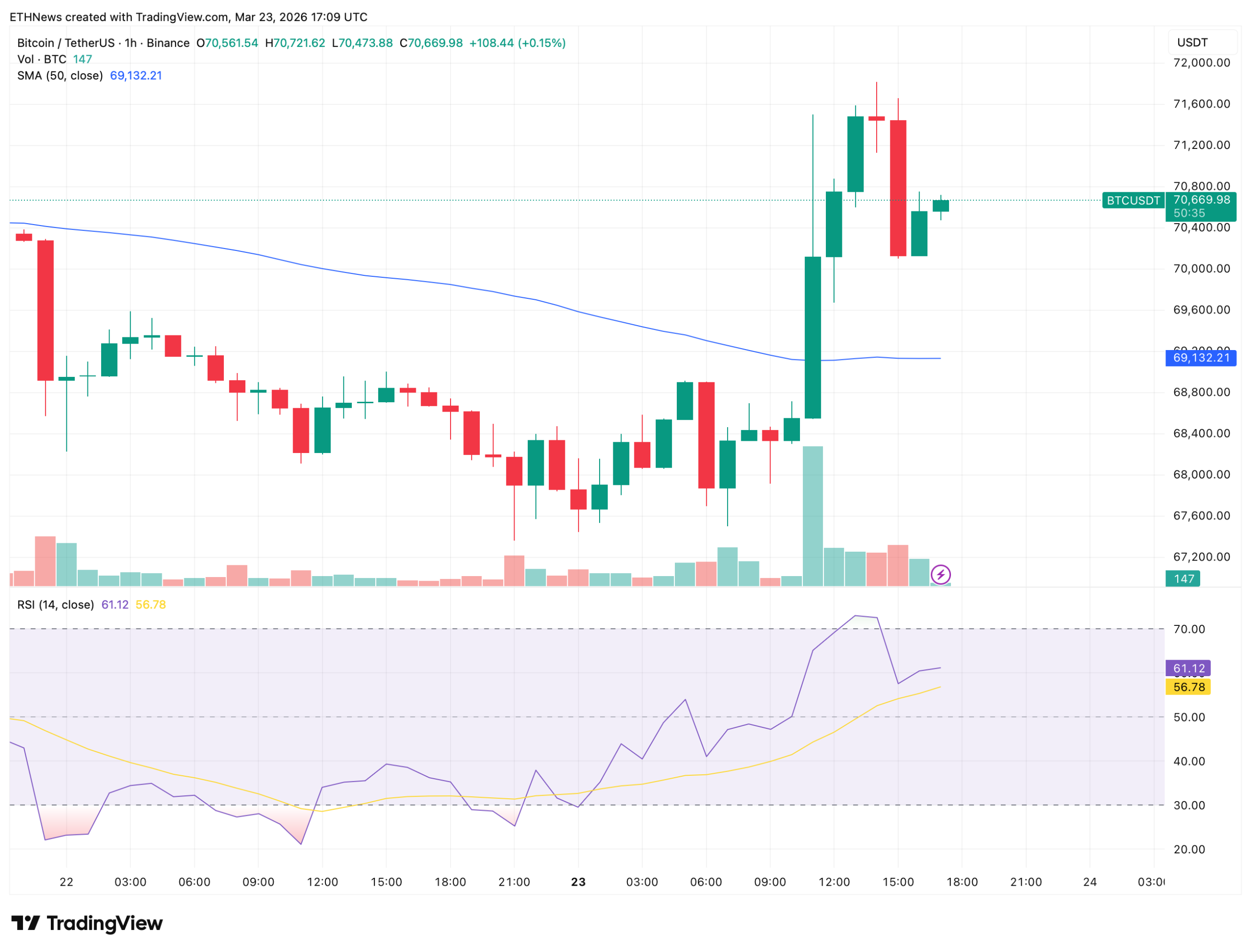 比特币重返7万关口：假突破风险隐现
