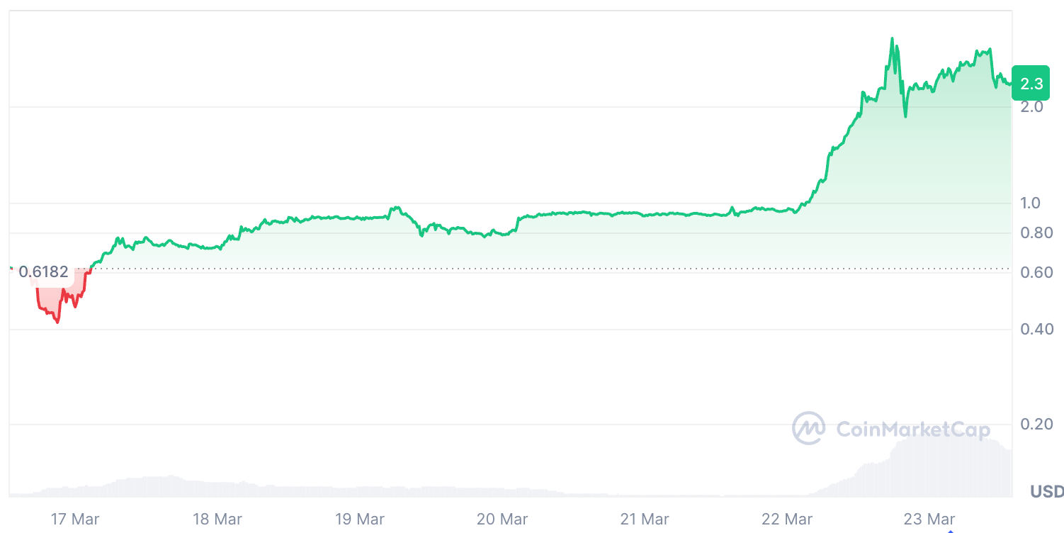SIREN暴涨284%引争议，AI赛道暗流涌动
