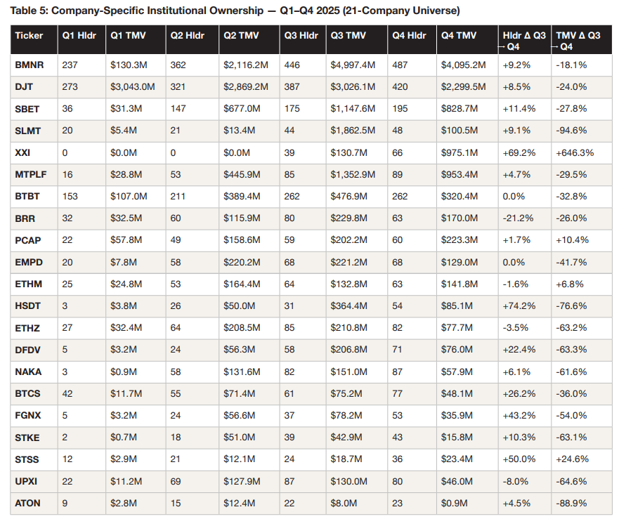 2025数字资产财务投资分化加剧，机构资金向头部与新锐集中