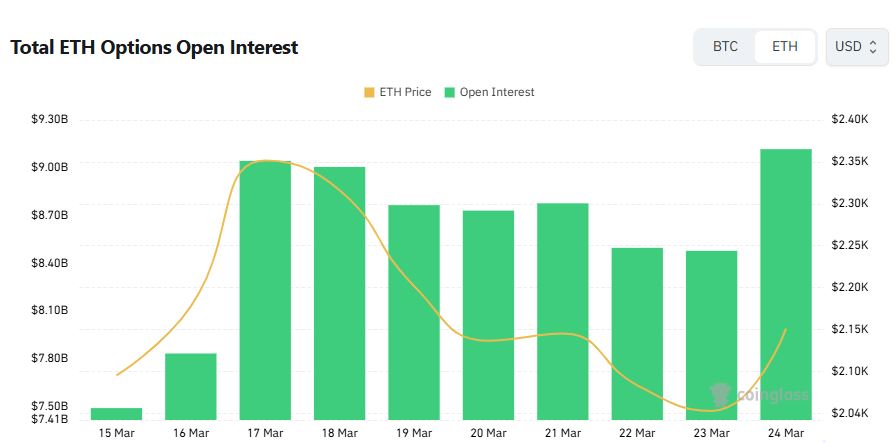 以太坊期权持仓升温，2050美元成焦点区间