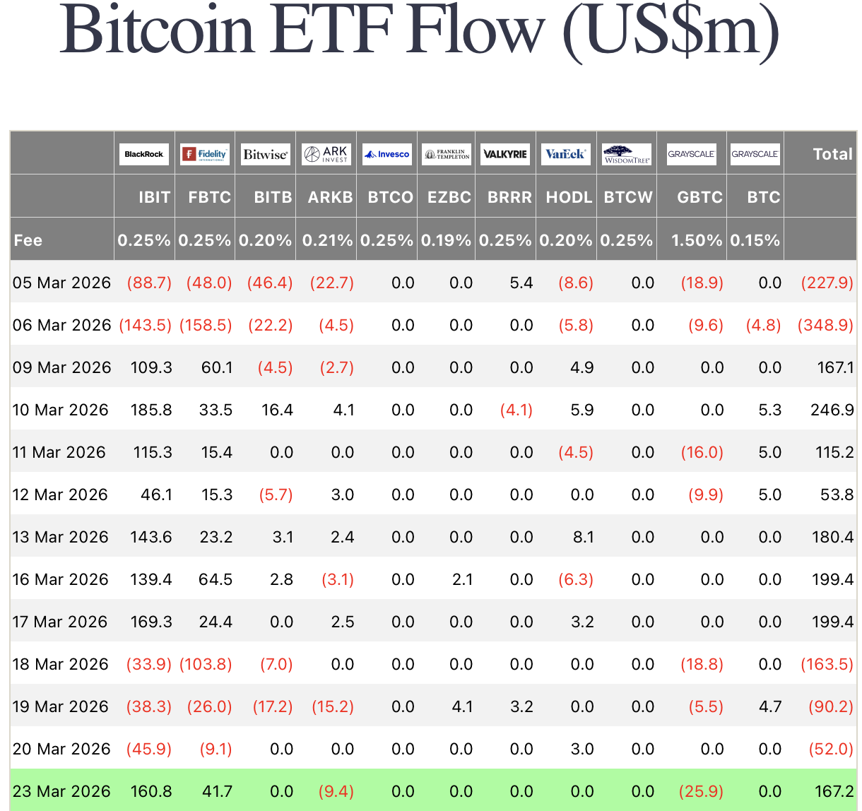 比特币ETF吸金1.67亿，以太坊持续外流