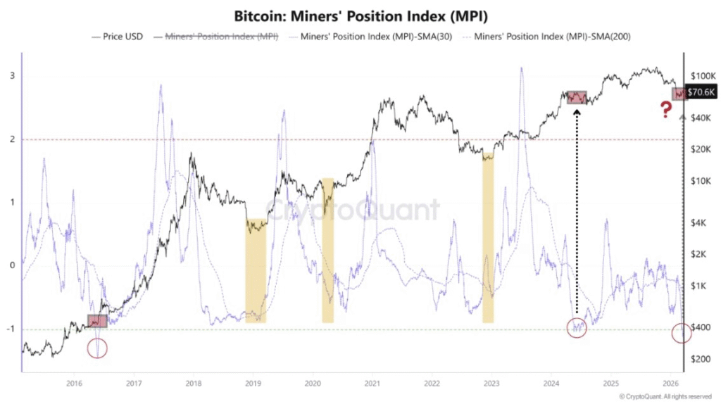 MPI跌至历史低位，比特币下行压力加剧