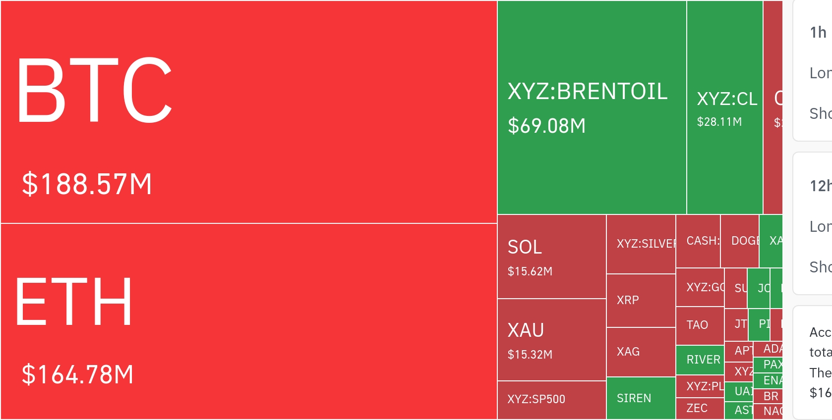 加密市场24小时清算超64亿美元，空头遭重创