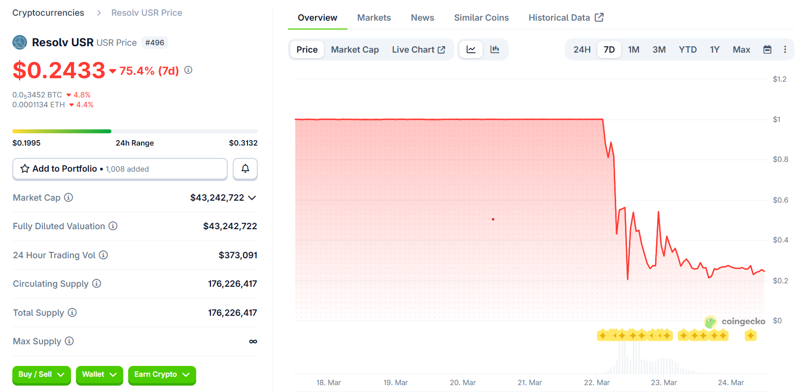 Resolv协议遭黑客攻击致稳定币崩盘，8000万枚代币无抵押发行
