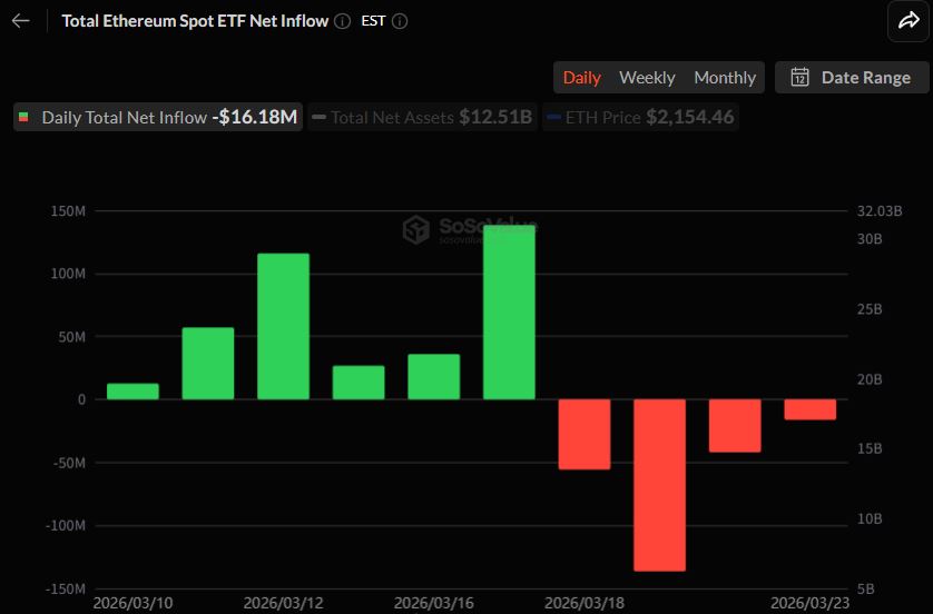 以太坊ETF连续四日资金外流，流出势头趋缓
