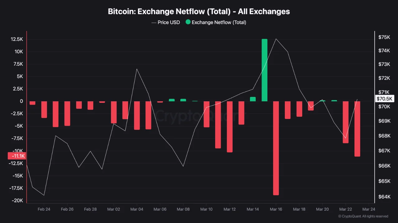 比特币交易所供应锐减：长期持币者获利了结成新支撑