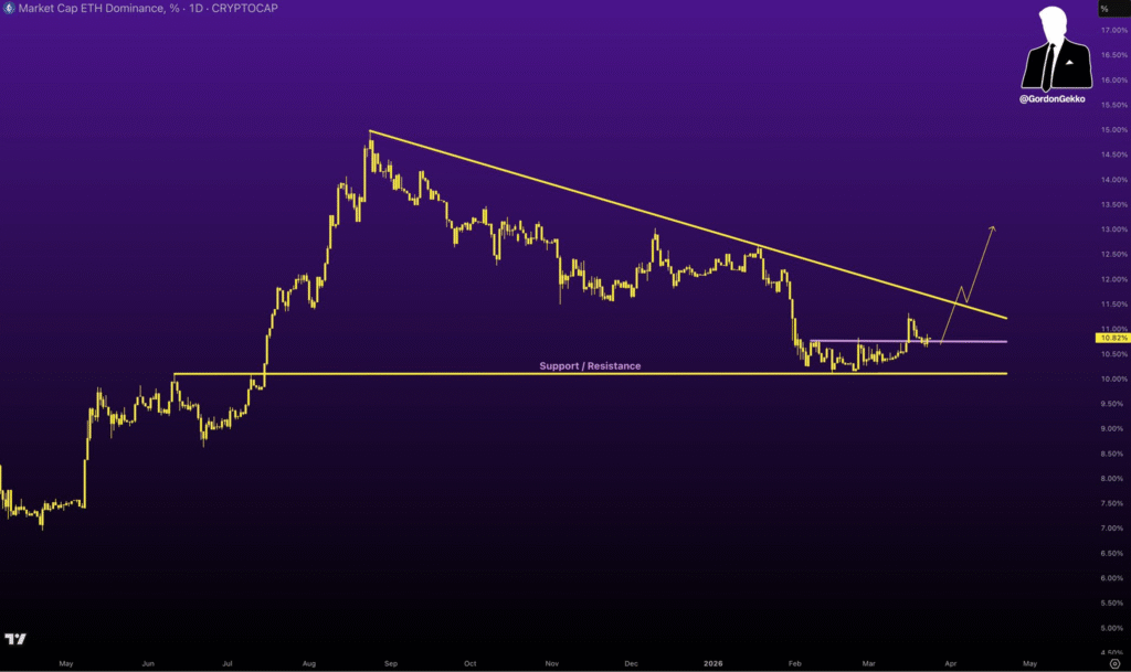 以太坊主导率逼近关键节点，山寨币行情或迎拐点