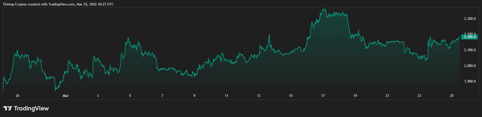 以太坊逼近2200美元：美伊和谈传闻引爆风险资产上涨