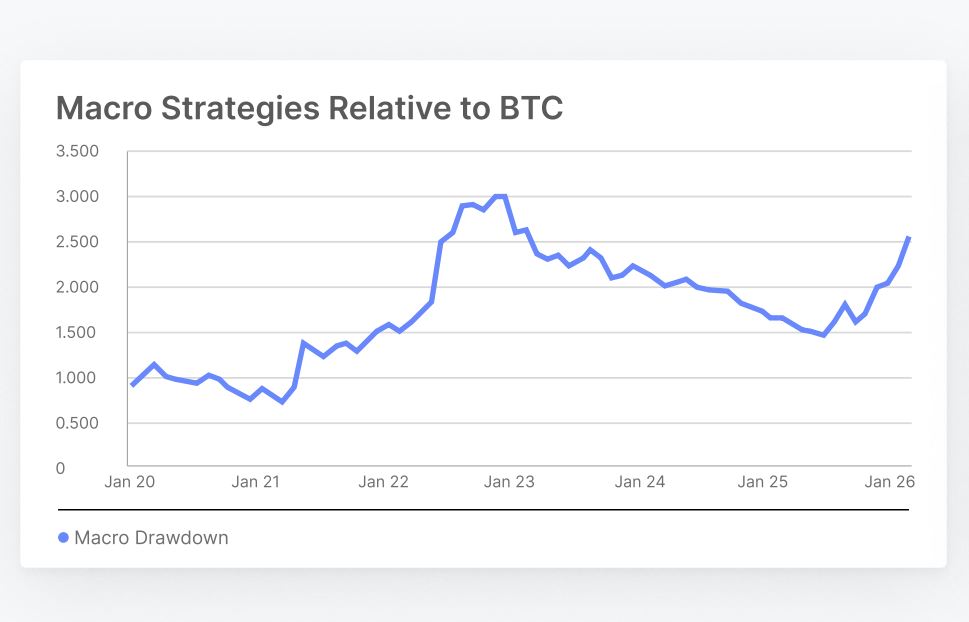 比特币避险属性受阻：需求与定价背离成核心矛盾