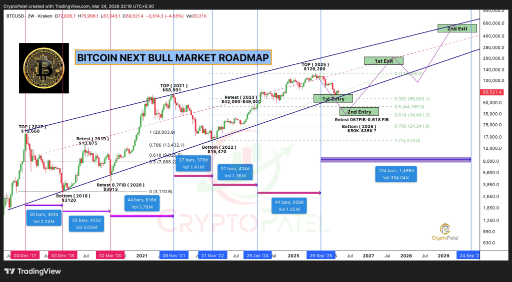 比特币逼近月度高点，长期看涨路线图浮现