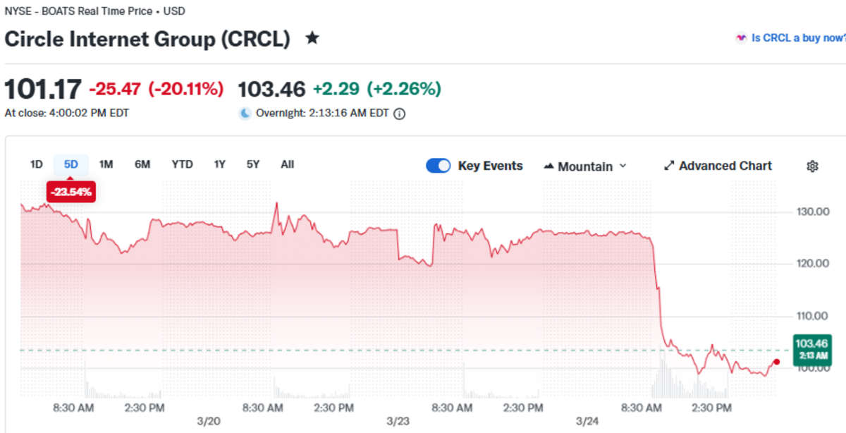 凯西·伍德减持Circle引震荡，监管疑云笼罩稳定币未来