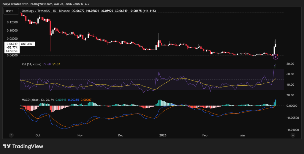 ONT暴涨55%背后：韩国资金与数字身份叙事双驱动
