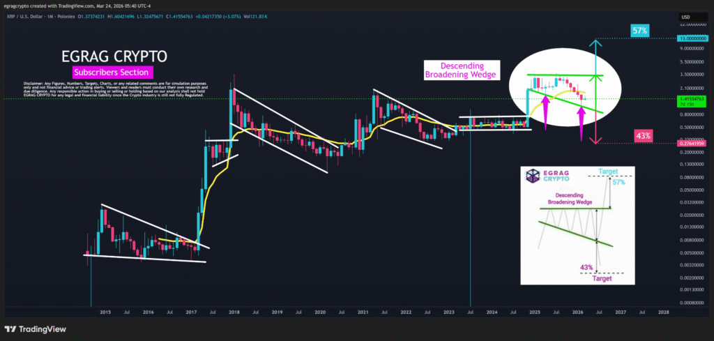 XRP价格逼近关键突破区，扩散楔形酝酿方向选择