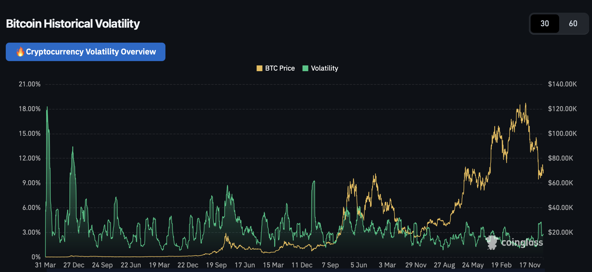 比特币触底信号浮现：机构与波动率齐发预警