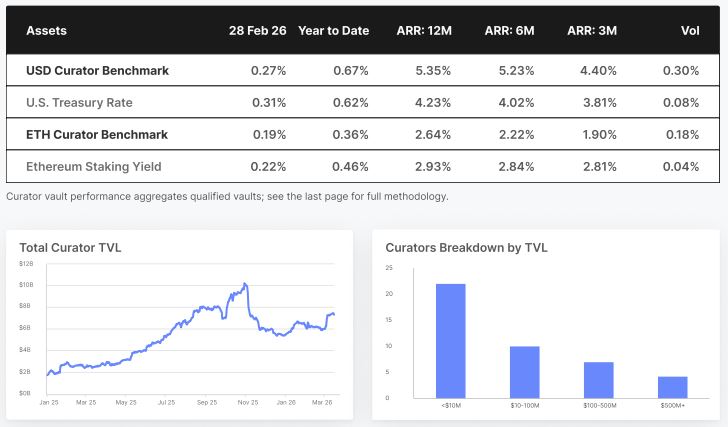 链上收益跌破国债，去中心化金融吸引力下滑
