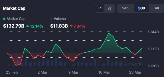 Solana周跌4%：地缘扰动与收入下滑双重压力