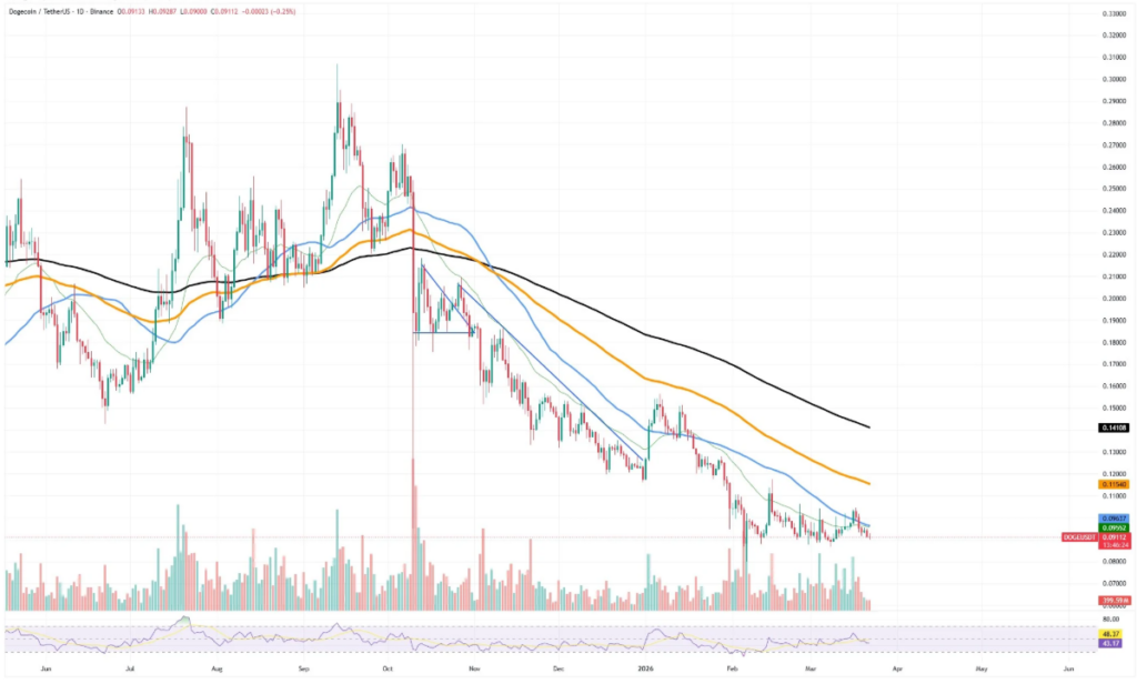 狗狗币多头情绪高涨但结构承压，反弹仍待突破验证