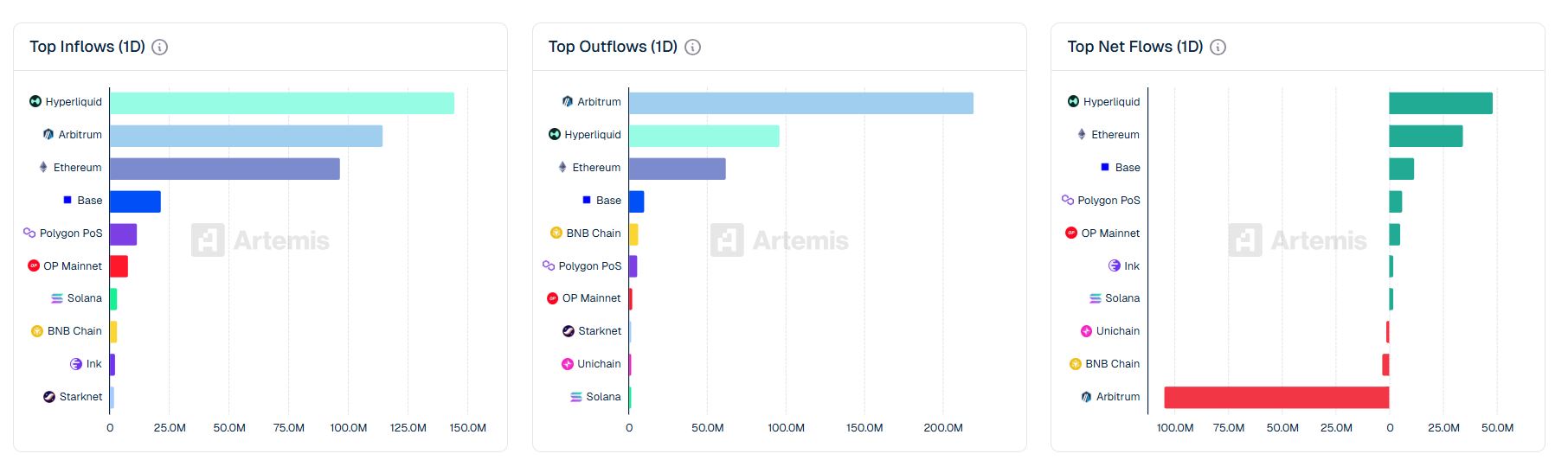 Hyperliquid成跨链资金净流入王，Arbitrum却遭大规模流出
