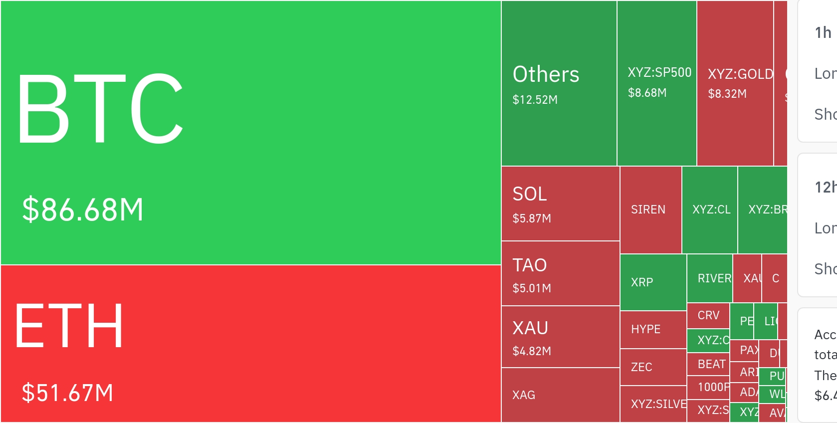 加密市场24小时清算超1.5亿美元，空头挤压成主因
