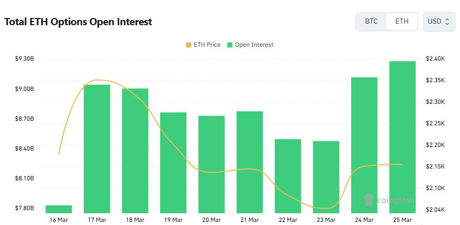 以太坊期权看涨主导，未平仓量升至92.8亿
