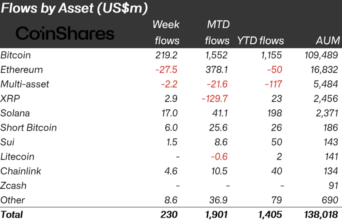 以太坊资金流出加剧：机构避让与链上抄底信号并存