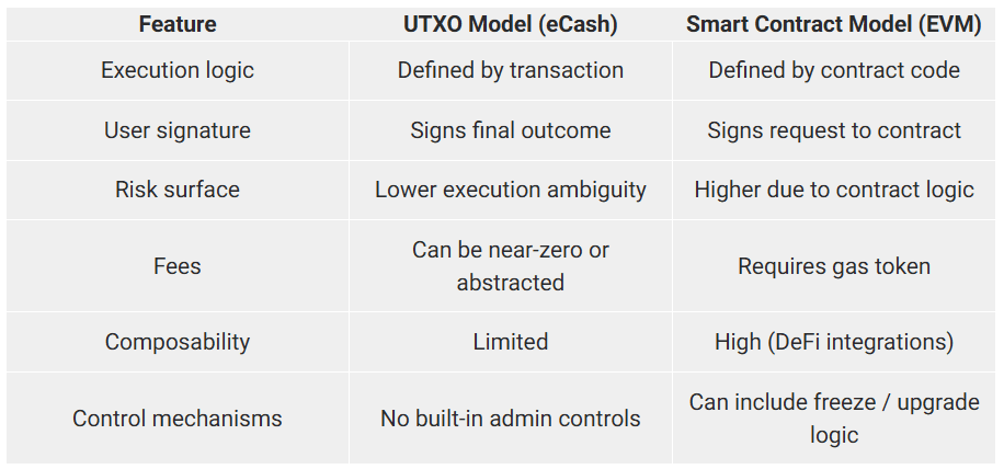 eCash eToken：无合约支付新范式崛起