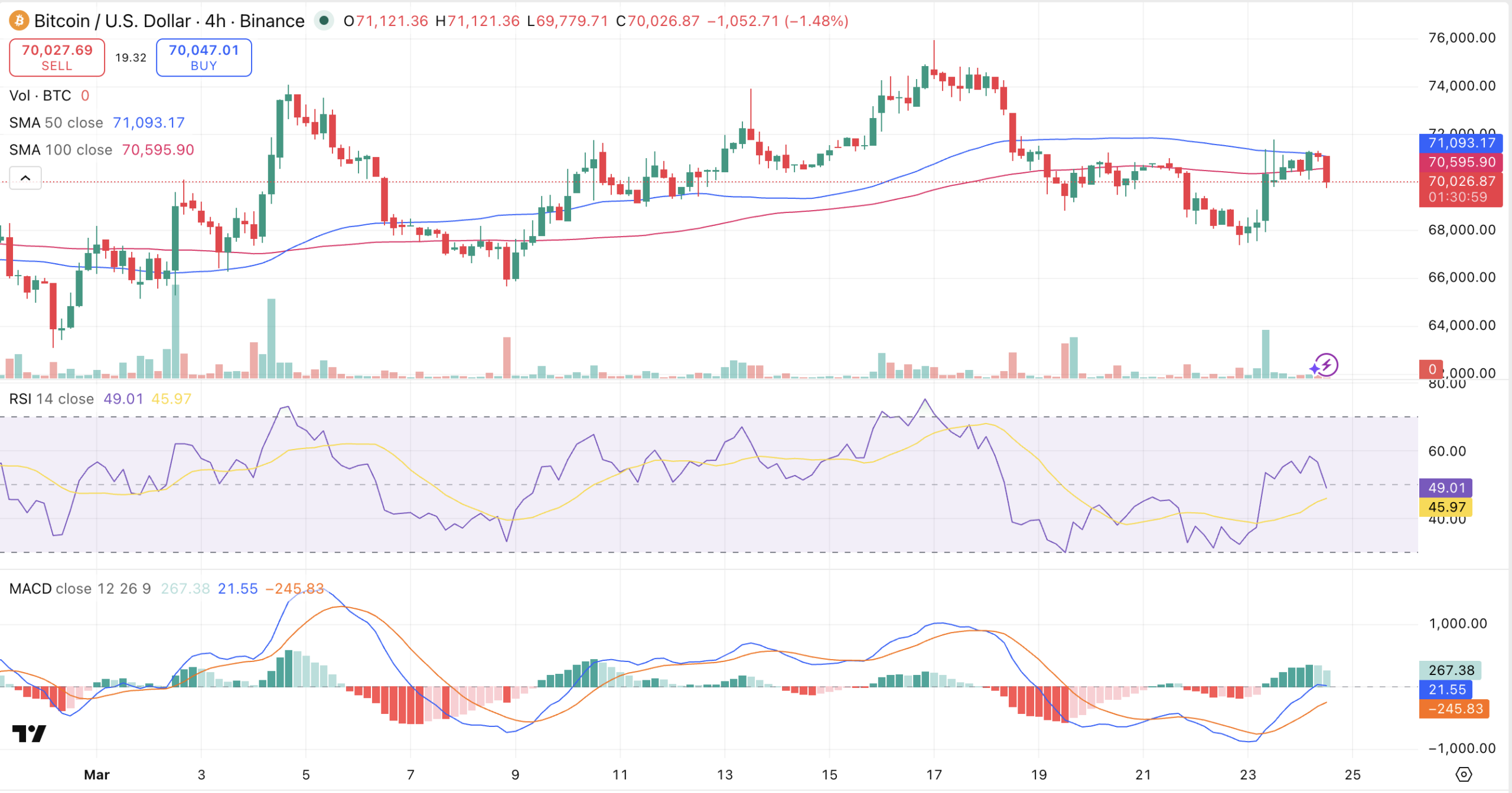 比特币7万美元关隘：脱钩信号浮现，机构资金悄然布局