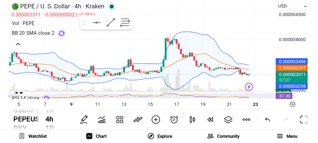 PEPE卖压趋缓，三大低价币或迎反弹契机