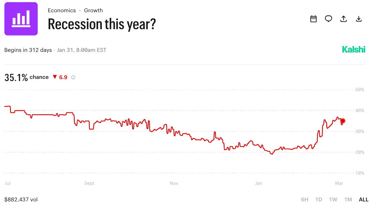 比特币迎衰退隐忧：经济前景恶化或催生新牛市
