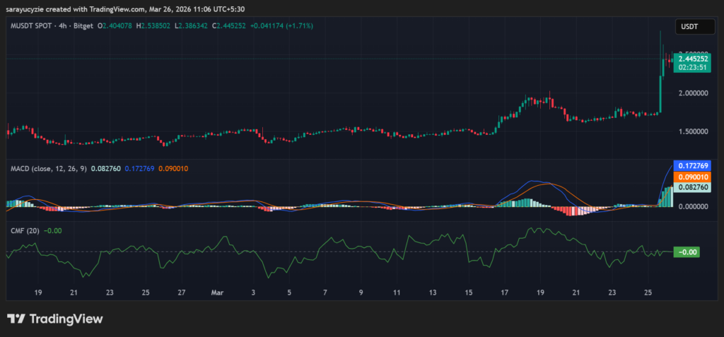 MemeCore暴涨41.92%：升级引爆市场，价格逼近历史高点