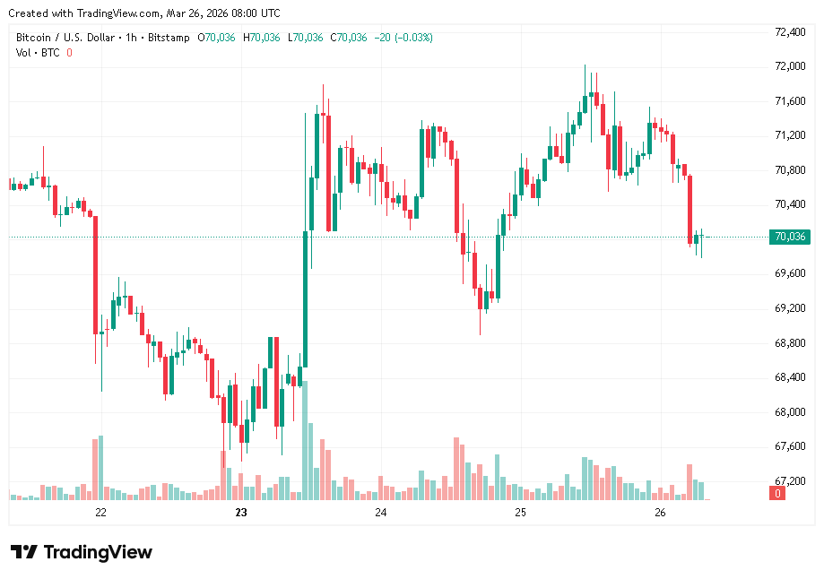 比特币逼近避险资产门槛：机构资金加速流入