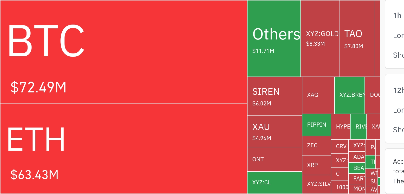 空头清算潮席卷市场：加密资产普涨引发巨额平仓