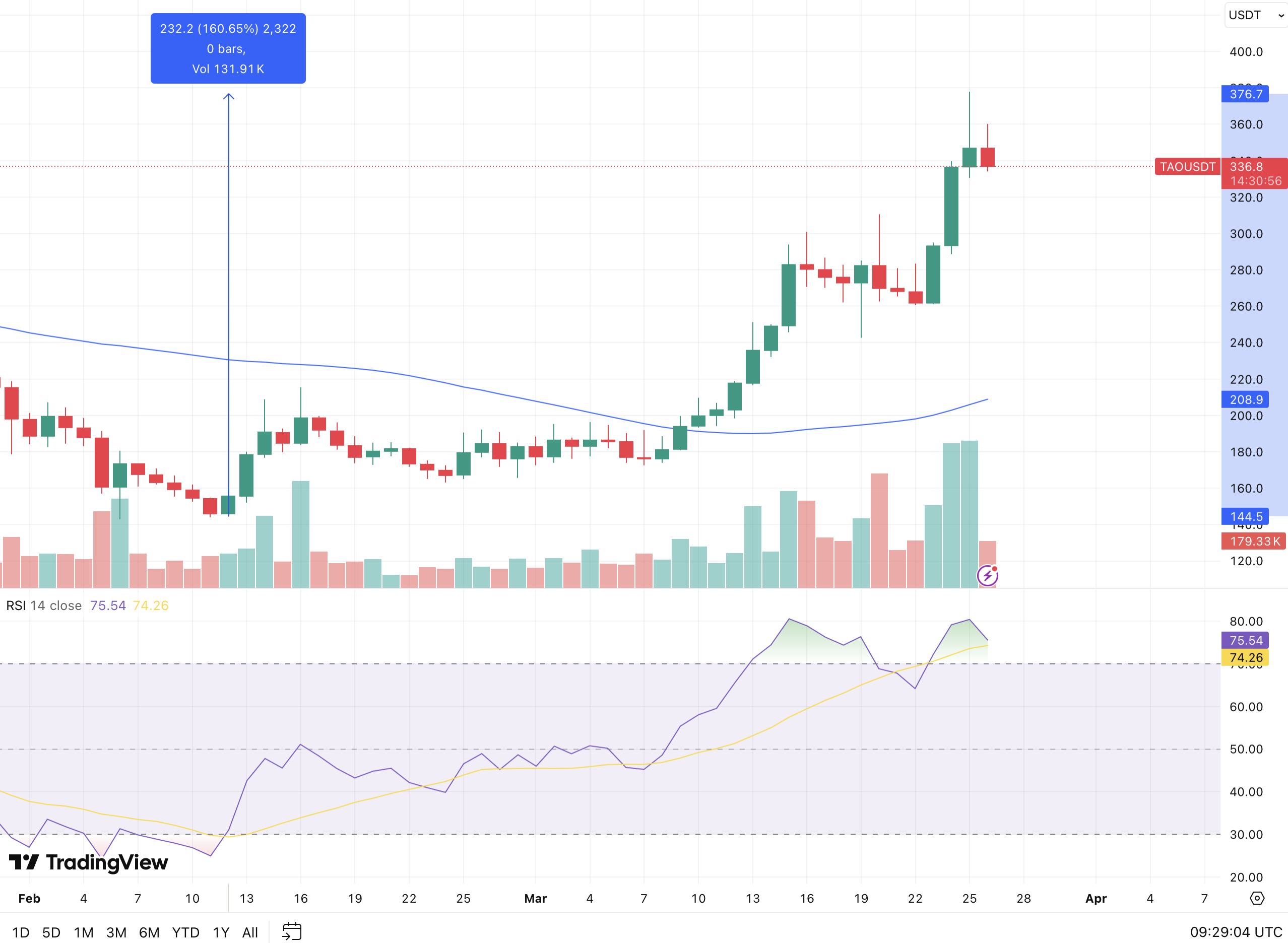 Bittensor迎减半与黄仁勋背书，TAO价格突破330美元