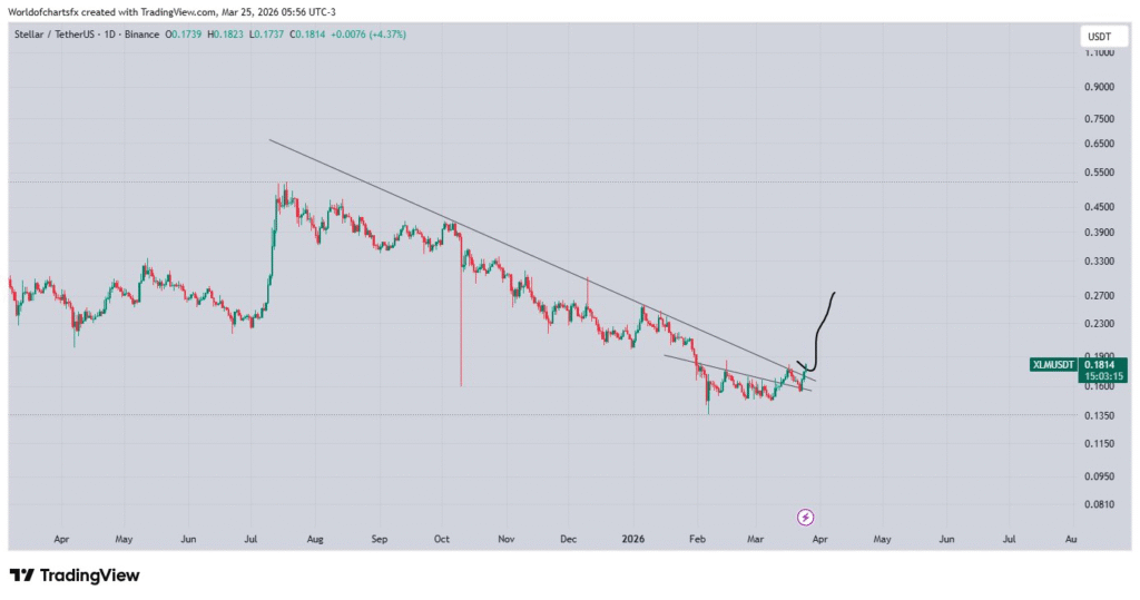 恒星币突破关键趋势线，多头加速进场