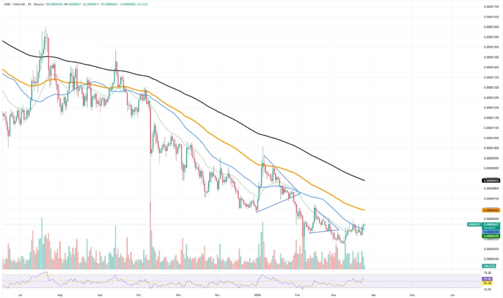 柴犬币现反转雏形：阻力突破仍待确认